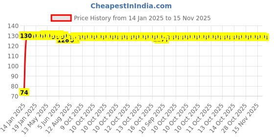 moglix.com Auto Pearl 7/8 inch 12V Bike Fog Light Handle Bar Switch for Vespa 2011 Vespa LX auto pearl Price History Graph from 14 Jan 2025 to 15 Nov 2025