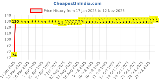 moglix.com Auto Pearl 7/8 inch 12V Bike Fog Light Handle Bar Switch for Yamaha Fazer auto pearl Price History Graph from 17 Jan 2025 to 11 Nov 2025