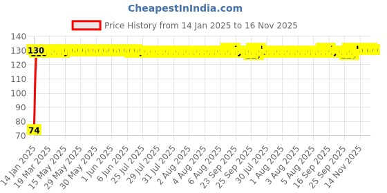 moglix.com Auto Pearl 7/8 inch 12V Bike Fog Light Handle Bar Switch for Yamaha Ray auto pearl Price History Graph from 14 Jan 2025 to 16 Nov 2025