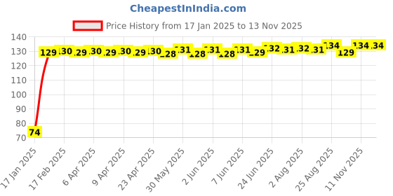 moglix.com Auto Pearl 7/8 inch 12V Bike Fog Light Handle Bar Switch for Yamaha RX 100 auto pearl Price History Graph from 17 Jan 2025 to 12 Nov 2025