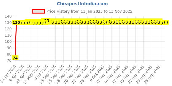 moglix.com Auto Pearl 7/8 inch 12V Bike Fog Light Handle Bar Switch for Yamaha Saluto auto pearl Price History Graph from 11 Jan 2025 to 13 Nov 2025