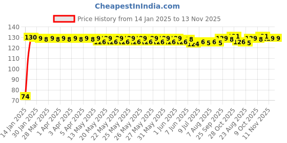 moglix.com Auto Pearl 7/8 inch 12V Bike Fog Light Handle Bar Switch for Yamaha SZ auto pearl Price History Graph from 14 Jan 2025 to 13 Nov 2025