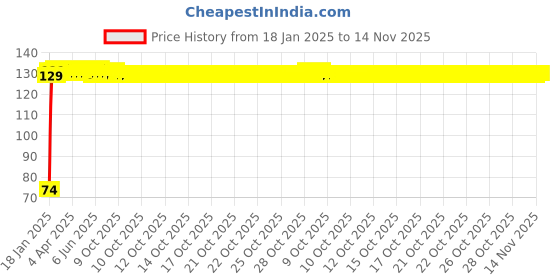 moglix.com Auto Pearl 7/8 inch 12V Bike Fog Light Handle Bar Switch for Yamaha SZ-RR auto pearl Price History Graph from 18 Jan 2025 to 14 Nov 2025