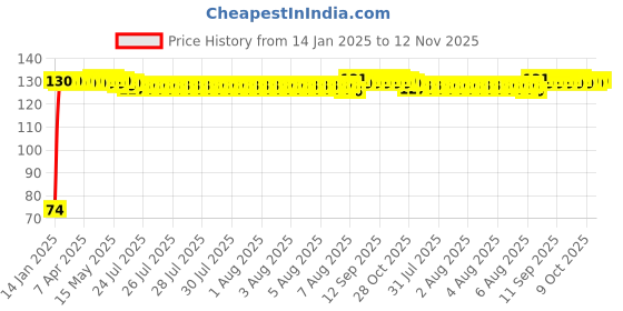 moglix.com Auto Pearl 7/8 inch 12V Black Bike Fog Light Handle Bar Switch for Bajaj Pulsar 135 LS (Pack of 2) auto pearl Price History Graph from 14 Jan 2025 to 12 Nov 2025