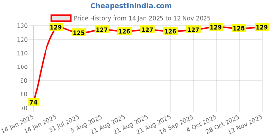 moglix.com Auto Pearl 7/8 inch 12V Black Bike Fog Light Handle Bar Switch for Hero Splendor iSmart (Pack of 2) auto pearl Price History Graph from 14 Jan 2025 to 12 Nov 2025