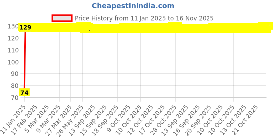 moglix.com Auto Pearl 7/8 inch 12V Black Bike Fog Light Handle Bar Switch for Honda Stunner CBF (Pack of 2) auto pearl Price History Graph from 11 Jan 2025 to 15 Nov 2025