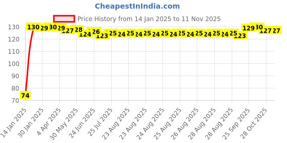 moglix.com Auto Pearl 7/8 inch 12V Black Bike Fog Light Handle Bar Switch for Hyosung GT250R (Pack of 2) auto pearl Price History Graph from 14 Jan 2025 to 11 Nov 2025