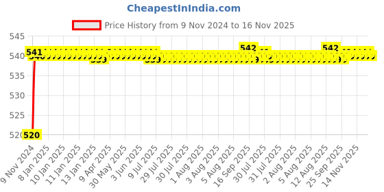 moglix.com Auto Pearl 8 LED Black Waterproof &a; Shockproof HD Night Vision Car Reverse Parking Camera for Audi Q5 auto pearl Price History Graph from 9 Nov 2024 to 16 Nov 2025