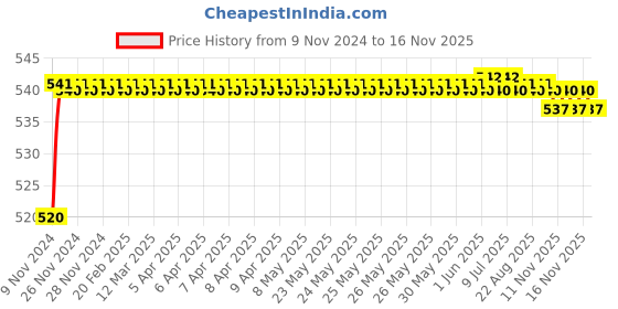 moglix.com Auto Pearl 8 LED Black Waterproof &a; Shockproof HD Night Vision Car Reverse Parking Camera for Audi S4 auto pearl Price History Graph from 9 Nov 2024 to 16 Nov 2025