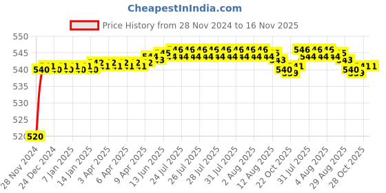 moglix.com Auto Pearl 8 LED Black Waterproof &a; Shockproof HD Night Vision Car Reverse Parking Camera for BMW 5 Series auto pearl Price History Graph from 28 Nov 2024 to 15 Nov 2025