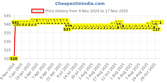 moglix.com Auto Pearl 8 LED Black Waterproof &a; Shockproof HD Night Vision Car Reverse Parking Camera for BMW BMW 520D auto pearl Price History Graph from 9 Nov 2024 to 16 Nov 2025