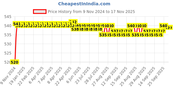 moglix.com Auto Pearl 8 LED Black Waterproof &a; Shockproof HD Night Vision Car Reverse Parking Camera for Chevrolet Bolt Except XB_XE_XM auto pearl Price History Graph from 9 Nov 2024 to 17 Nov 2025