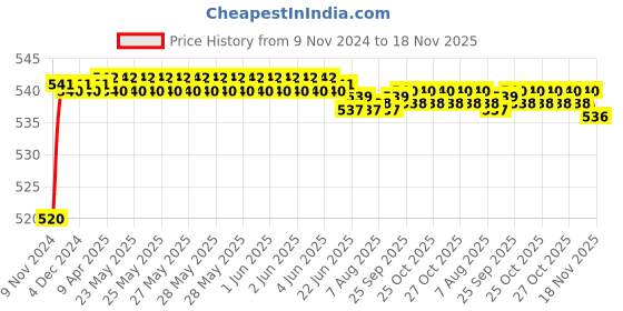 moglix.com Auto Pearl 8 LED Black Waterproof &a; Shockproof HD Night Vision Car Reverse Parking Camera for Chevrolet Chevrolet Trax auto pearl Price History Graph from 9 Nov 2024 to 18 Nov 2025