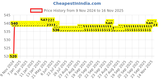 moglix.com Auto Pearl 8 LED Black Waterproof &a; Shockproof HD Night Vision Car Reverse Parking Camera for Chevrolet Optra SRV auto pearl Price History Graph from 9 Nov 2024 to 16 Nov 2025