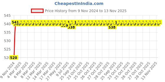 moglix.com Auto Pearl 8 LED Black Waterproof &a; Shockproof HD Night Vision Car Reverse Parking Camera for Chevrolet Sail Hatchback auto pearl Price History Graph from 9 Nov 2024 to 13 Nov 2025