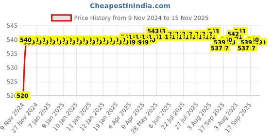 moglix.com Auto Pearl 8 LED Black Waterproof &a; Shockproof HD Night Vision Car Reverse Parking Camera for City Ivtec idtec 2015-2017 auto pearl Price History Graph from 9 Nov 2024 to 14 Nov 2025