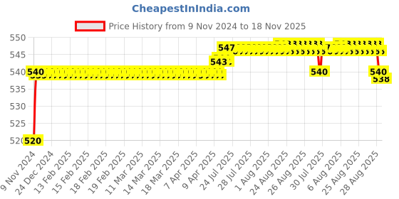 moglix.com Auto Pearl 8 LED Black Waterproof &a; Shockproof HD Night Vision Car Reverse Parking Camera for Fiat Grand Punto auto pearl Price History Graph from 9 Nov 2024 to 18 Nov 2025