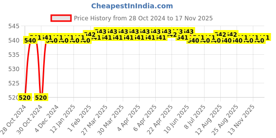 moglix.com Auto Pearl 8 LED Black Waterproof &a; Shockproof HD Night Vision Car Reverse Parking Camera for Hindustan Motors Ambassador auto pearl Price History Graph from 28 Oct 2024 to 16 Nov 2025
