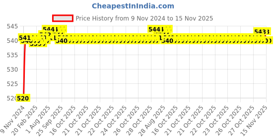 moglix.com Auto Pearl 8 LED Black Waterproof &a; Shockproof HD Night Vision Car Reverse Parking Camera for Honda Amaze 2018 2021 onwards auto pearl Price History Graph from 9 Nov 2024 to 15 Nov 2025