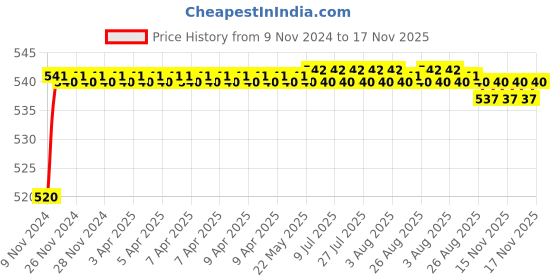 moglix.com Auto Pearl 8 LED Black Waterproof &a; Shockproof HD Night Vision Car Reverse Parking Camera for Honda BRV auto pearl Price History Graph from 9 Nov 2024 to 17 Nov 2025
