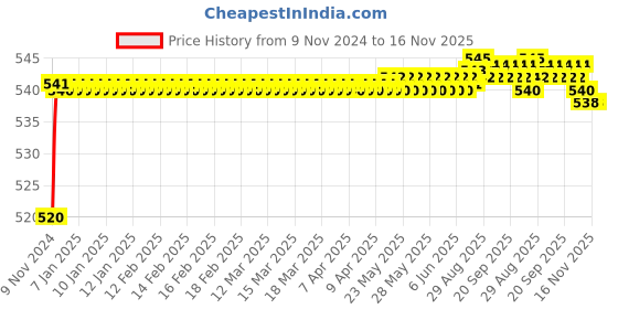 moglix.com Auto Pearl 8 LED Black Waterproof &a; Shockproof HD Night Vision Car Reverse Parking Camera for Honda CRV 2013 auto pearl Price History Graph from 9 Nov 2024 to 15 Nov 2025