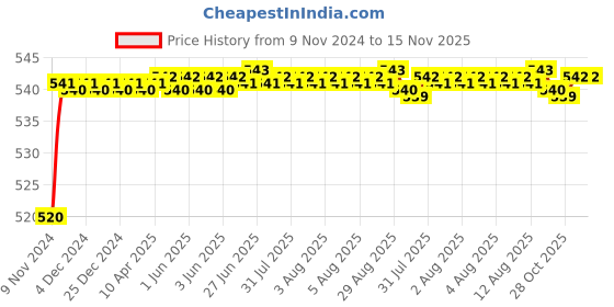 moglix.com Auto Pearl 8 LED Black Waterproof &a; Shockproof HD Night Vision Car Reverse Parking Camera for Honda Jazz E 2015 auto pearl Price History Graph from 9 Nov 2024 to 15 Nov 2025