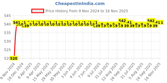 moglix.com Auto Pearl 8 LED Black Waterproof &a; Shockproof HD Night Vision Car Reverse Parking Camera for Honda Jazz S &a; V 2015 auto pearl Price History Graph from 9 Nov 2024 to 16 Nov 2025
