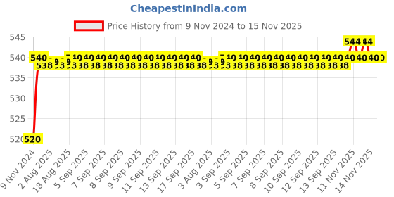 moglix.com Auto Pearl 8 LED Black Waterproof &a; Shockproof HD Night Vision Car Reverse Parking Camera for Hyundai Creta Type-2 auto pearl Price History Graph from 9 Nov 2024 to 15 Nov 2025