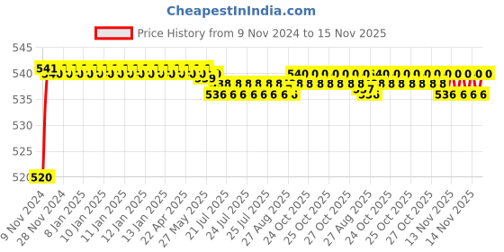 moglix.com Auto Pearl 8 LED Black Waterproof &a; Shockproof HD Night Vision Car Reverse Parking Camera for Hyundai Santa Fe auto pearl Price History Graph from 9 Nov 2024 to 15 Nov 2025