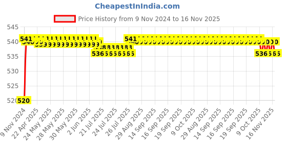 moglix.com Auto Pearl 8 LED Black Waterproof &a; Shockproof HD Night Vision Car Reverse Parking Camera for Hyundai Sonata Fluidic auto pearl Price History Graph from 9 Nov 2024 to 16 Nov 2025