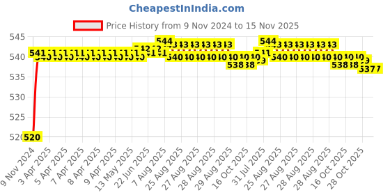 moglix.com Auto Pearl 8 LED Black Waterproof &a; Shockproof HD Night Vision Car Reverse Parking Camera for Hyundai Verna Type-1 2006 auto pearl Price History Graph from 9 Nov 2024 to 14 Nov 2025