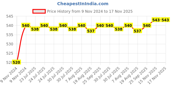 moglix.com Auto Pearl 8 LED Black Waterproof &a; Shockproof HD Night Vision Car Reverse Parking Camera for Hyundai Xcent auto pearl Price History Graph from 9 Nov 2024 to 16 Nov 2025