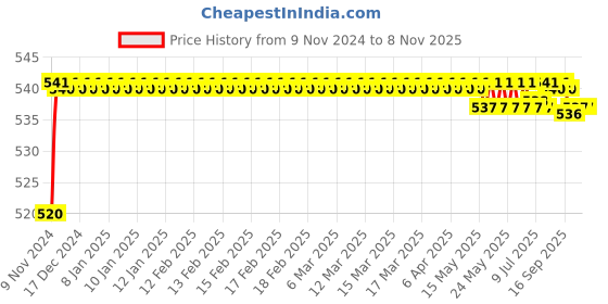 moglix.com Auto Pearl 8 LED Black Waterproof &a; Shockproof HD Night Vision Car Reverse Parking Camera for Kia Carnival Premium auto pearl Price History Graph from 9 Nov 2024 to 8 Nov 2025