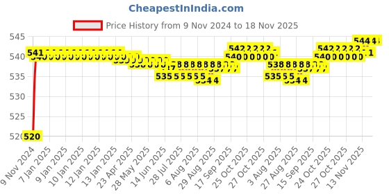 moglix.com Auto Pearl 8 LED Black Waterproof &a; Shockproof HD Night Vision Car Reverse Parking Camera for Lexus GS 350 auto pearl Price History Graph from 9 Nov 2024 to 18 Nov 2025