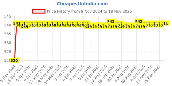 moglix.com Auto Pearl 8 LED Black Waterproof &a; Shockproof HD Night Vision Car Reverse Parking Camera for Lexus Lexus ES auto pearl Price History Graph from 9 Nov 2024 to 17 Nov 2025