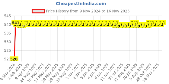 moglix.com Auto Pearl 8 LED Black Waterproof &a; Shockproof HD Night Vision Car Reverse Parking Camera for Mahindra Nuvo Sport auto pearl Price History Graph from 9 Nov 2024 to 16 Nov 2025