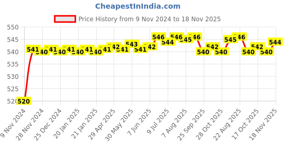 moglix.com Auto Pearl 8 LED Black Waterproof &a; Shockproof HD Night Vision Car Reverse Parking Camera for Mahindra Renault Logan auto pearl Price History Graph from 9 Nov 2024 to 18 Nov 2025