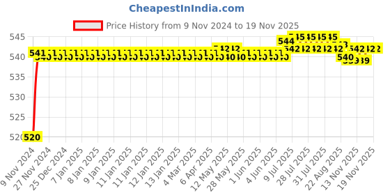 moglix.com Auto Pearl 8 LED Black Waterproof &a; Shockproof HD Night Vision Car Reverse Parking Camera for Mahindra Scorpio Classic 2022 auto pearl Price History Graph from 9 Nov 2024 to 16 Nov 2025