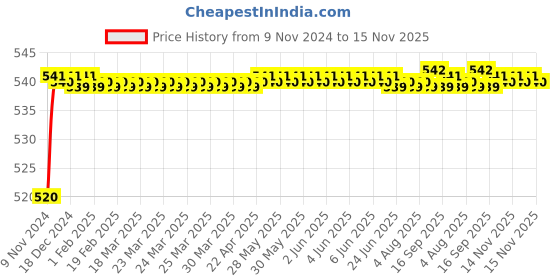 moglix.com Auto Pearl 8 LED Black Waterproof &a; Shockproof HD Night Vision Car Reverse Parking Camera for Mahindra Scorpio M2Di auto pearl Price History Graph from 9 Nov 2024 to 15 Nov 2025
