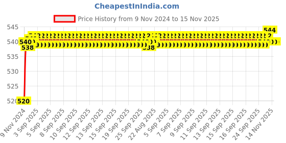 moglix.com Auto Pearl 8 LED Black Waterproof &a; Shockproof HD Night Vision Car Reverse Parking Camera for Mahindra TUV 300 Plus auto pearl Price History Graph from 9 Nov 2024 to 14 Nov 2025