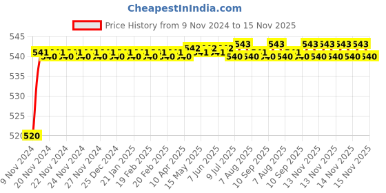 moglix.com Auto Pearl 8 LED Black Waterproof &a; Shockproof HD Night Vision Car Reverse Parking Camera for Mahindra XUV 300 2019 auto pearl Price History Graph from 9 Nov 2024 to 15 Nov 2025