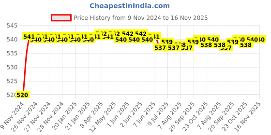 moglix.com Auto Pearl 8 LED Black Waterproof &a; Shockproof HD Night Vision Car Reverse Parking Camera for Maruti Suzuki 800 auto pearl Price History Graph from 9 Nov 2024 to 15 Nov 2025