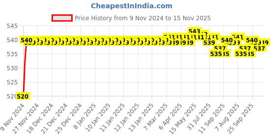 moglix.com Auto Pearl 8 LED Black Waterproof &a; Shockproof HD Night Vision Car Reverse Parking Camera for Maruti Suzuki Alto 800 2020 auto pearl Price History Graph from 9 Nov 2024 to 15 Nov 2025