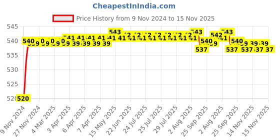 moglix.com Auto Pearl 8 LED Black Waterproof &a; Shockproof HD Night Vision Car Reverse Parking Camera for Maruti Suzuki Alto K10 auto pearl Price History Graph from 9 Nov 2024 to 14 Nov 2025