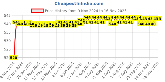 moglix.com Auto Pearl 8 LED Black Waterproof &a; Shockproof HD Night Vision Car Reverse Parking Camera for Maruti Suzuki Alto STD 2000 2012 auto pearl Price History Graph from 9 Nov 2024 to 16 Nov 2025