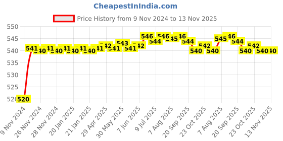 moglix.com Auto Pearl 8 LED Black Waterproof &a; Shockproof HD Night Vision Car Reverse Parking Camera for Maruti Suzuki Brezza 2020 onwards auto pearl Price History Graph from 9 Nov 2024 to 13 Nov 2025