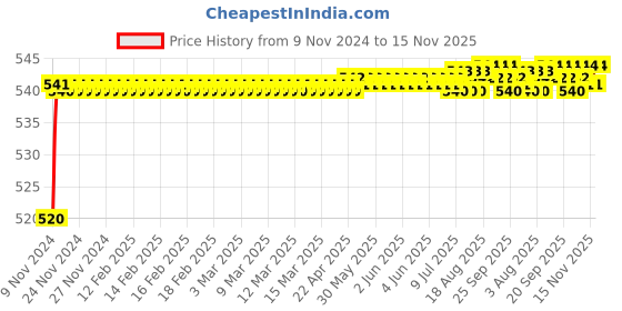 moglix.com Auto Pearl 8 LED Black Waterproof &a; Shockproof HD Night Vision Car Reverse Parking Camera for Maruti Suzuki Celerio 2021 onwards auto pearl Price History Graph from 9 Nov 2024 to 15 Nov 2025