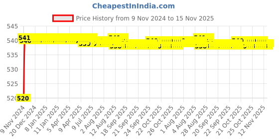 moglix.com Auto Pearl 8 LED Black Waterproof &a; Shockproof HD Night Vision Car Reverse Parking Camera for Maruti Suzuki OMNI auto pearl Price History Graph from 9 Nov 2024 to 15 Nov 2025