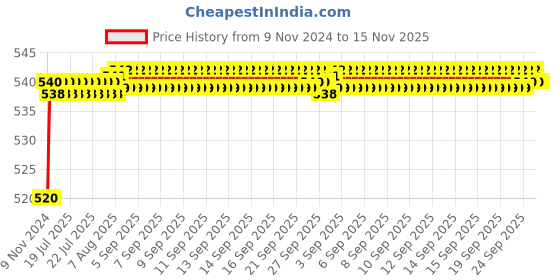 moglix.com Auto Pearl 8 LED Black Waterproof &a; Shockproof HD Night Vision Car Reverse Parking Camera for Maruti Suzuki Swift (2011-2014) auto pearl Price History Graph from 9 Nov 2024 to 15 Nov 2025