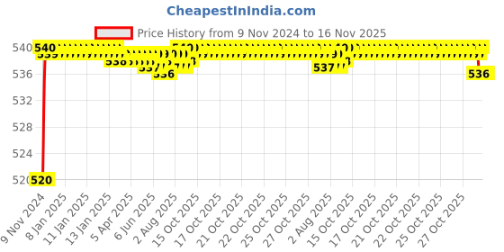 moglix.com Auto Pearl 8 LED Black Waterproof &a; Shockproof HD Night Vision Car Reverse Parking Camera for Mitsubishi Montero auto pearl Price History Graph from 9 Nov 2024 to 15 Nov 2025